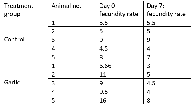 A comparison of the fecundity rate for cats in the control and garlic treatment groups