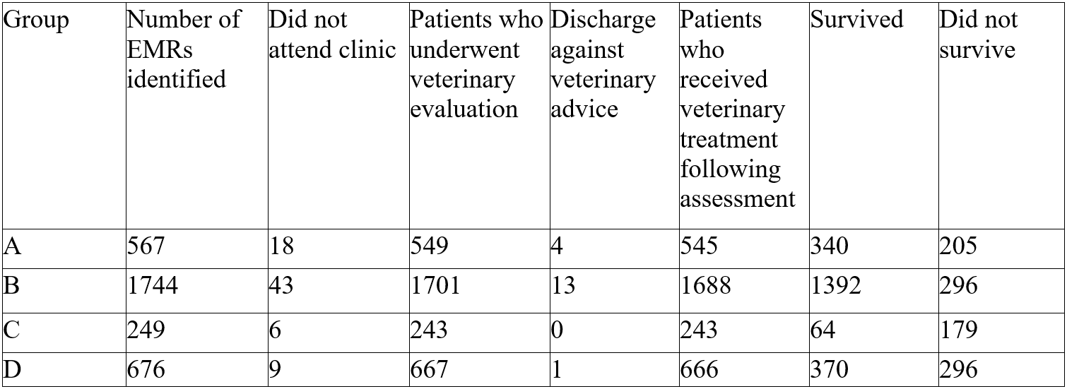 Outcome recorded for all canine/feline patients whose owners contacted the out-of-hours clinics for advice