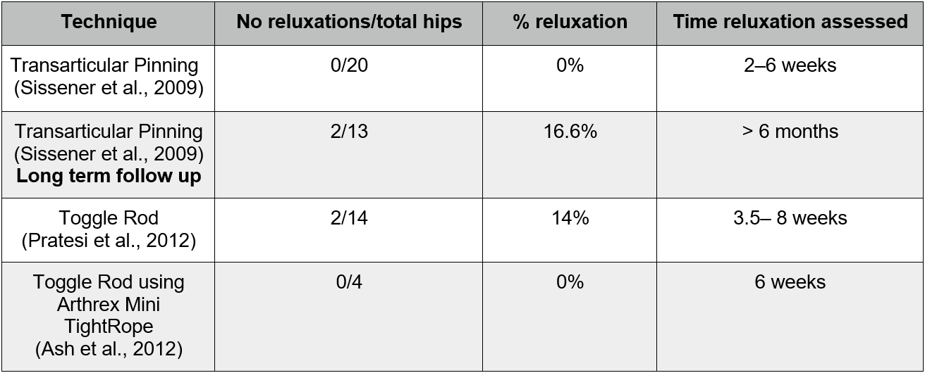 Reluxation rates and assessment times for the 3 studies