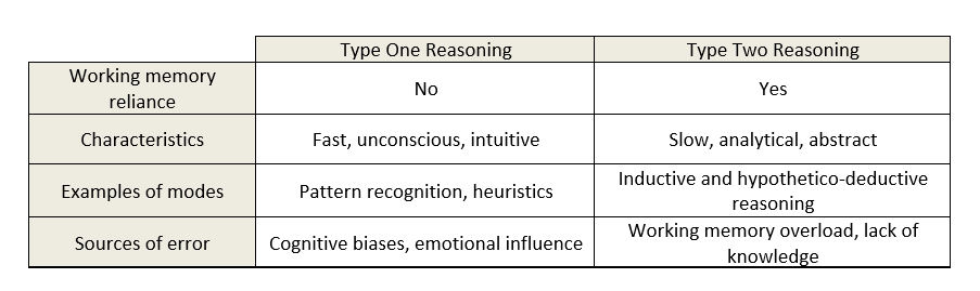 Table 1. Types of reasoning: A comparison of features of type one and type two reasoning (Croskerry, 2009b; and Stanovich & Toplak, 2012)