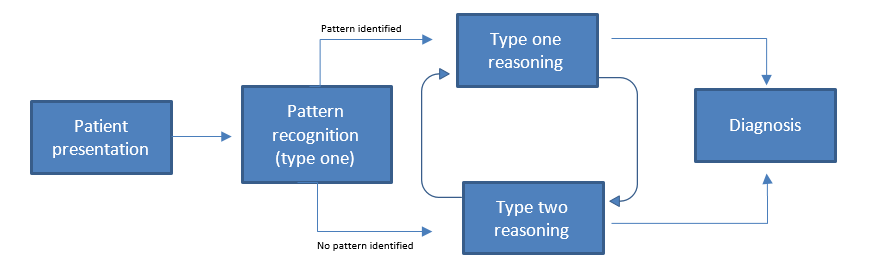 Figure 1. Dual-process reasoning. The dual-process model of clinical reasoning in a diagnostic situation, adapted from Croskerry (2009a).