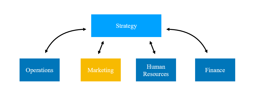 Figure 6 Core Functions Of A Business