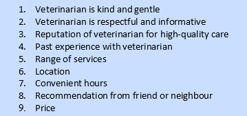 Figure 4. Client selection factors when choosing a veterinarian (Brown & Silverman, 1999)