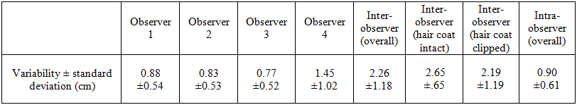 Inter- and intra-observer variability