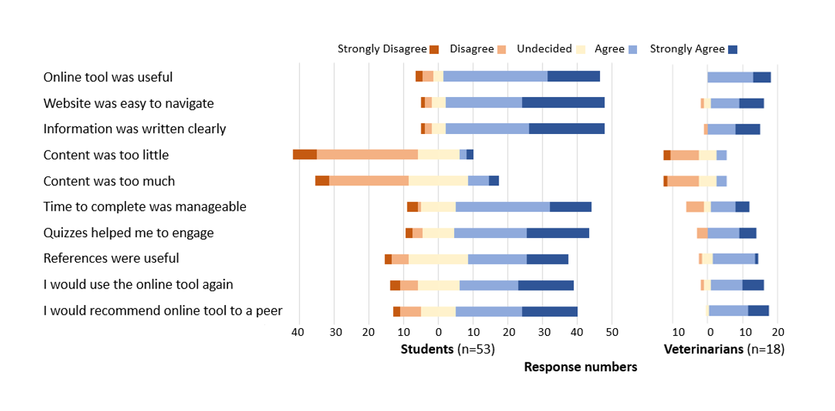 Figure 1: Likert scale data from the online surveys of students and veterinarians