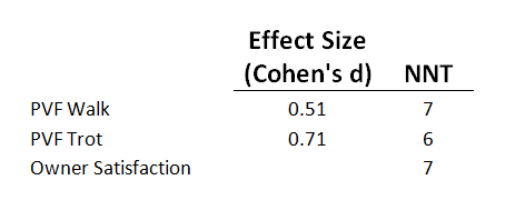 Results of effect size and NNT