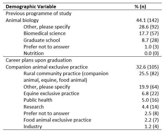 Table 1. Previous programme of study and career plans upon graduation of first year Canadian and US veterinary students who completed questionnaire on nutrition attitudes and behaviours (n=322).
