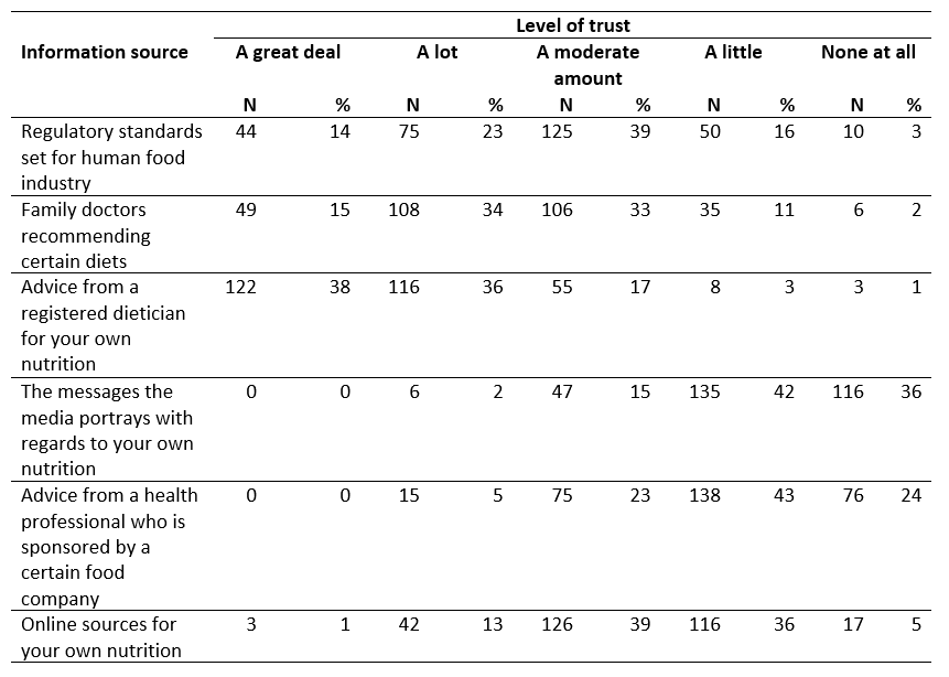 Table 3. Amount of trust placed in different information sources as self-reported by first year Canadian and US veterinary students as part of questionnaire on health and nutrition attitudes and behaviours (n=322).
