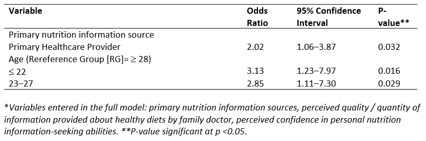 Table 4. Reduced* multivariable logistic regression results of variables influencing first year Canadian and US veterinary students’ self-reported trust in family doctors recommending certain diets showing significant variables, odds ratios, 95% confidence intervals, and significance values (n=322).