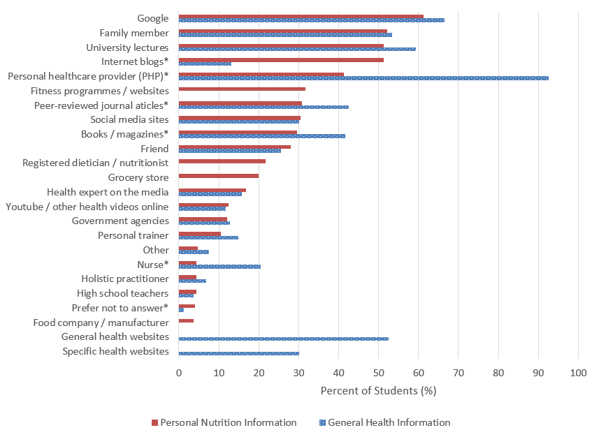 Figure 1. Primary sources of information utilised for general health and personal nutrition needs by first year Canadian and US veterinary students (n=322) retrieved from questionnaire that assessed health attitudes and behaviours. Students could select more than one response option for these questions (<em>*p <0.05, derived from Mann-Whitney Rank Sum test</em>).