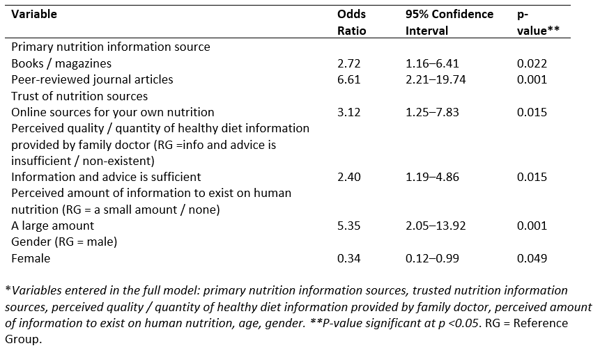 Table 5. Reduced* multivariable logistic regression results of variables influencing first year Canadian and US veterinary students’ self-reported confidence in personal nutrition information-seeking abilities showing significant variables, odds ratios, 95% confidence intervals, and significance values (n=322).