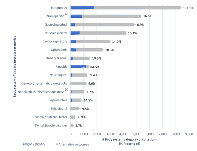 Figure 5 Remote consultations with and without POMV / POM