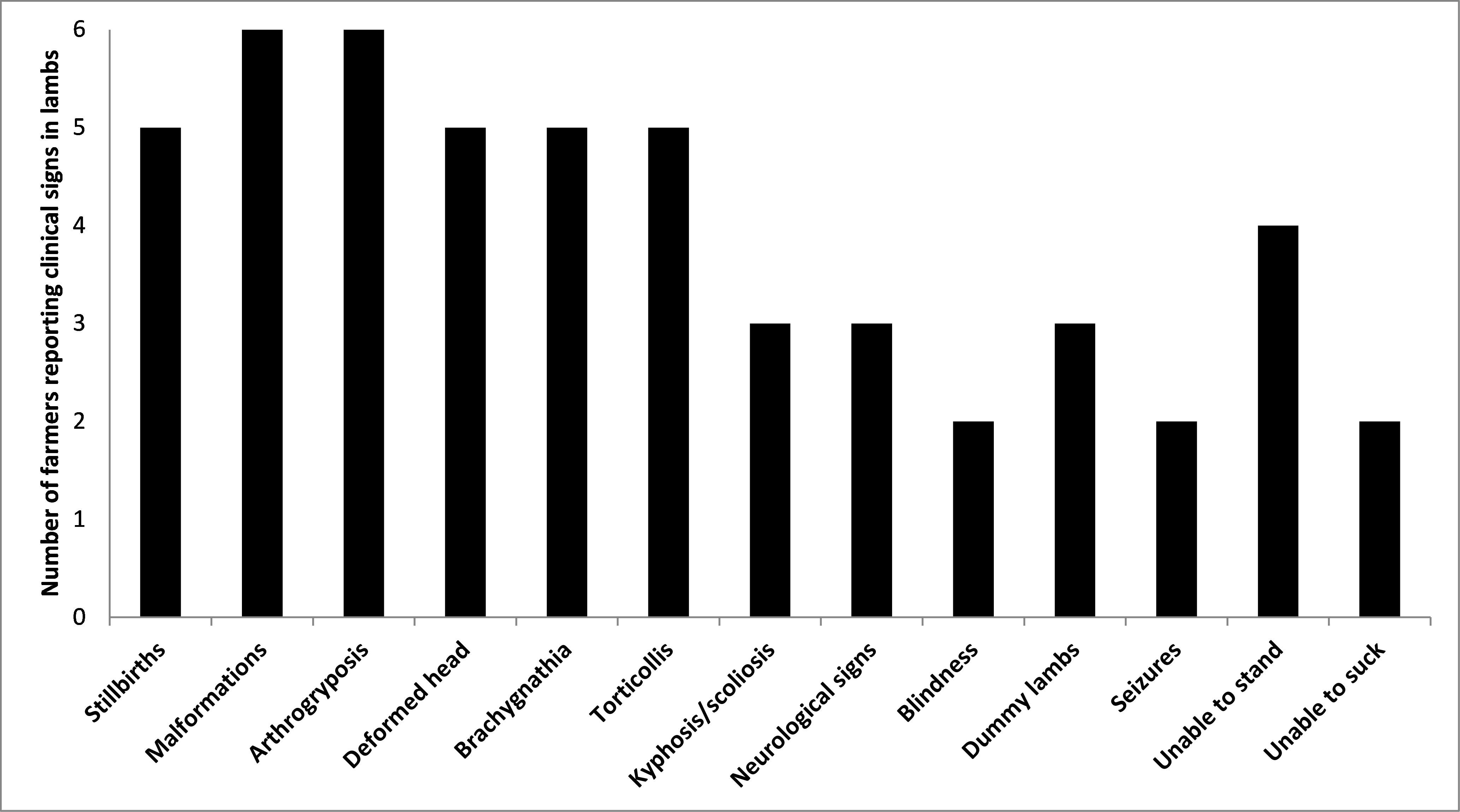 Figure 1. Number of flocks (n = 6) reporting specific clinical signs associated with congenital SBV infection in lambs born during the early lambing season from November 2012 to January 2013