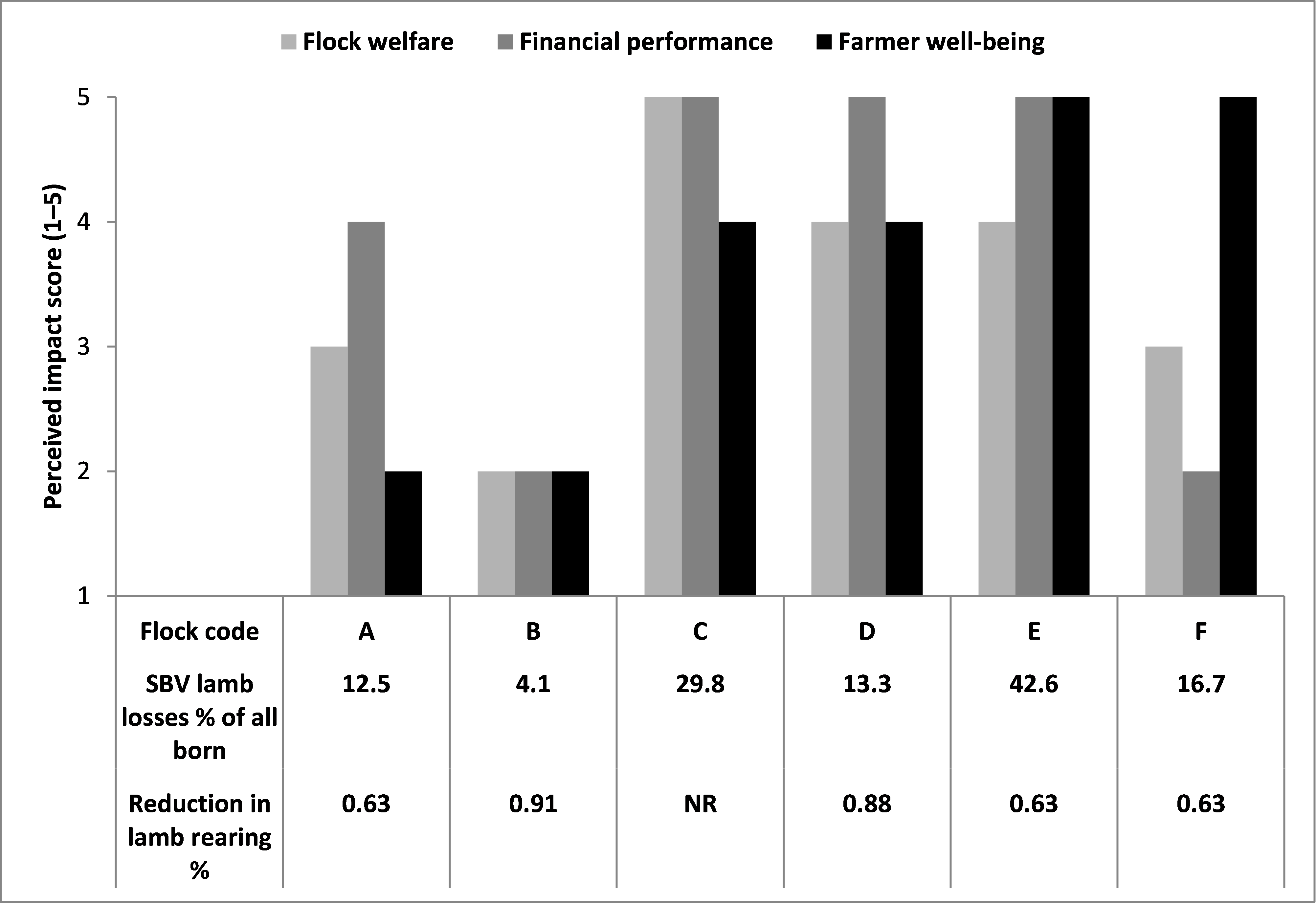 Figure 3. Farmers’ self-appraised severity scores of the negative impact of Schmallenberg virus on flock welfare, financial performance, and their emotional well-being (rated from 1 = no impact; to 5 = high impact (Harris et al., 2014) by SBV lamb losses and rearing percentage reduction factor (NR = not recorded) in six pedigree or purebred flocks (labelled A to F) during the 2012/2013 early lambing season
