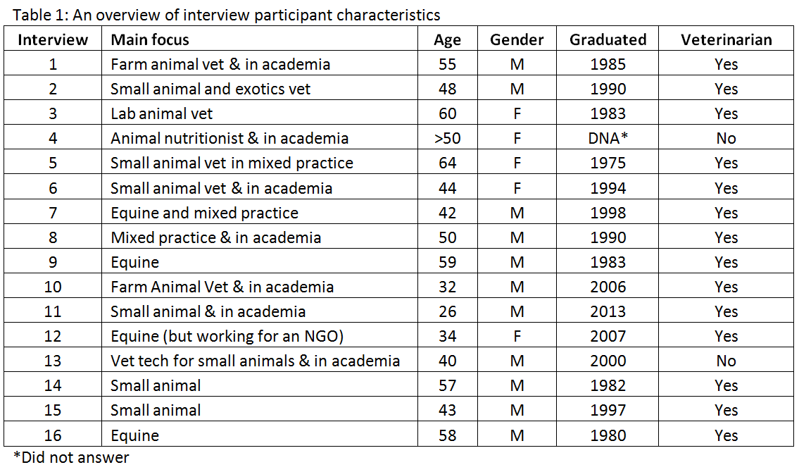 An overview of interview participant characteristics